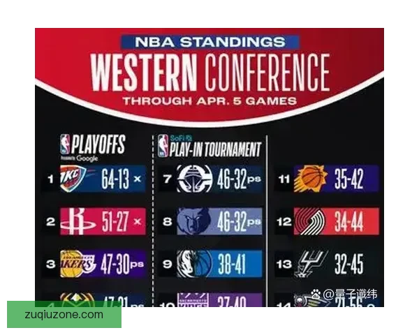 湖人确认无缘西部前二 最后8场力保第三或遭遇火箭首轮激战